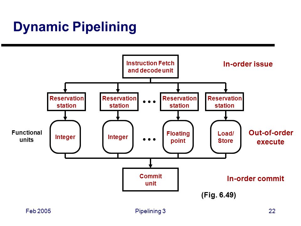 Feb 2005Pipelining 322 Dynamic Pipelining (Fig.