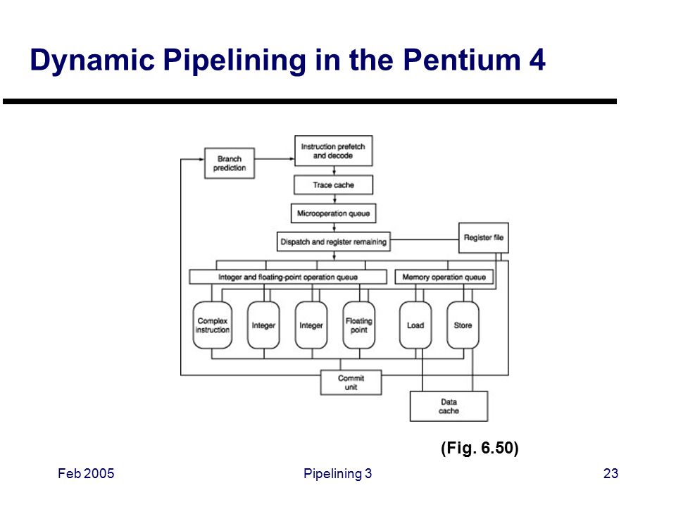 Feb 2005Pipelining 323 Dynamic Pipelining in the Pentium 4 (Fig. 6.50)