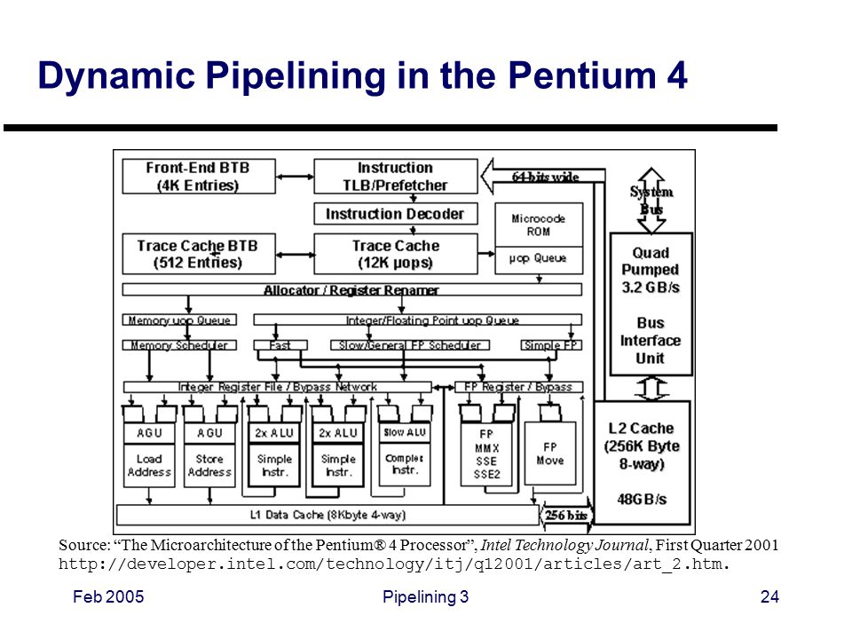 Feb 2005Pipelining 324 Dynamic Pipelining in the Pentium 4 Source: The Microarchitecture of the Pentium® 4 Processor , Intel Technology Journal, First Quarter