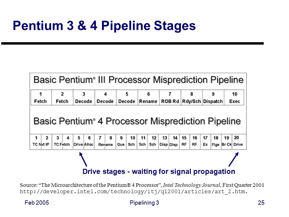 Feb 2005Pipelining 325 Pentium 3 & 4 Pipeline Stages Source: The Microarchitecture of the Pentium® 4 Processor , Intel Technology Journal, First Quarter