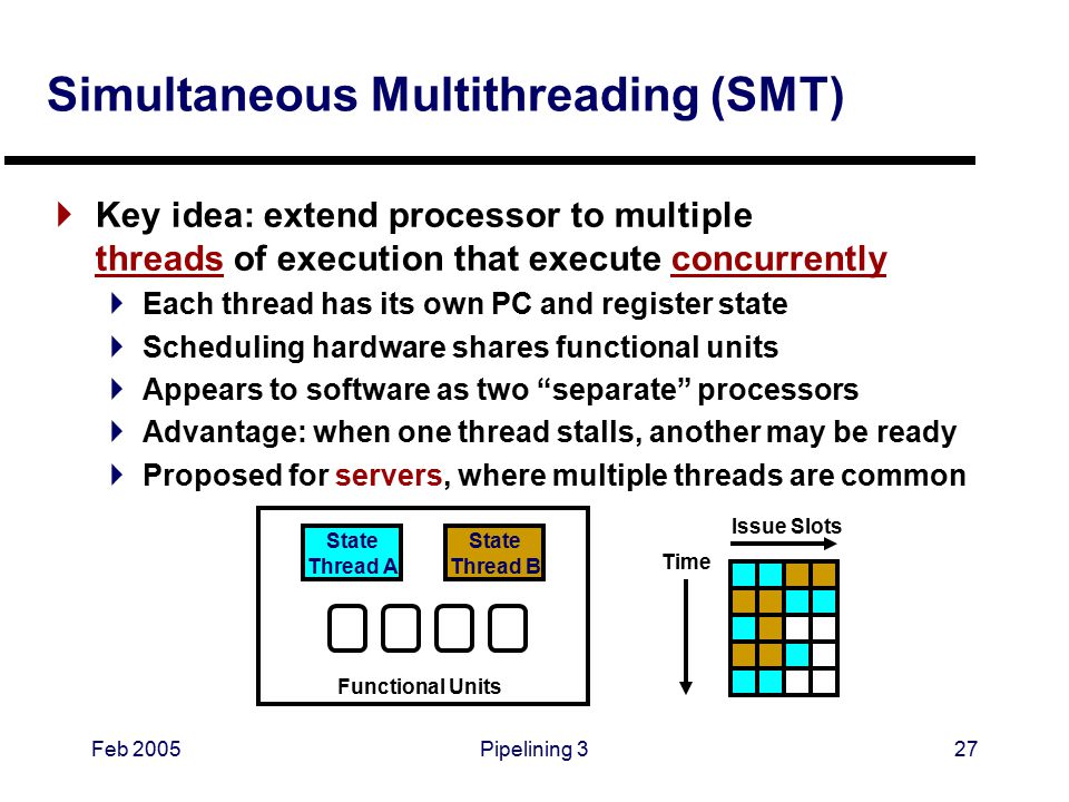 Feb 2005Pipelining 327 Simultaneous Multithreading (SMT)  Key idea: extend processor to multiple threads of execution that execute concurrently  Each thread has its own PC and register state  Scheduling hardware shares functional units  Appears to software as two separate processors  Advantage: when one thread stalls, another may be ready  Proposed for servers, where multiple threads are common State Thread A State Thread B Functional Units Issue Slots Time