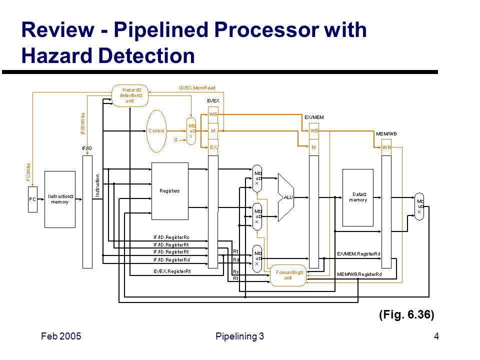 Feb 2005Pipelining 34 Review - Pipelined Processor with Hazard Detection (Fig. 6.36)