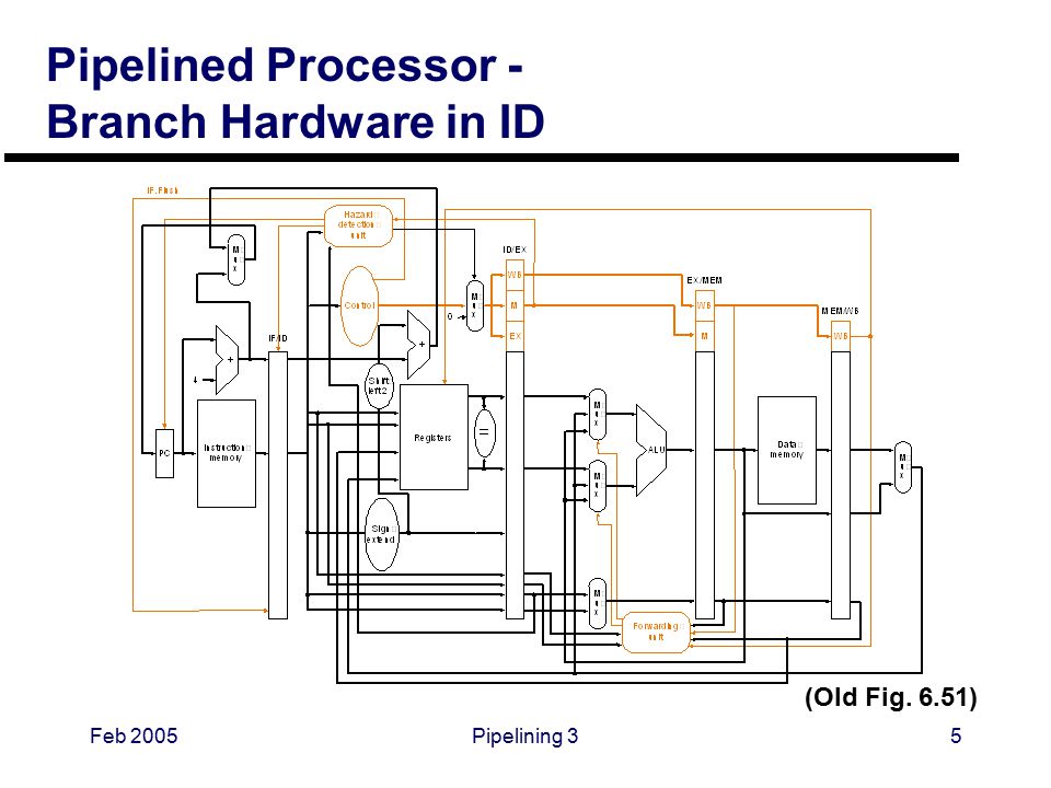 Feb 2005Pipelining 35 Pipelined Processor - Branch Hardware in ID (Old Fig. 6.51)