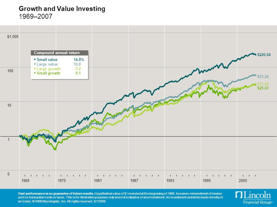 Growth and Value Investing 1969–2007 Past performance is no guarantee of future results.