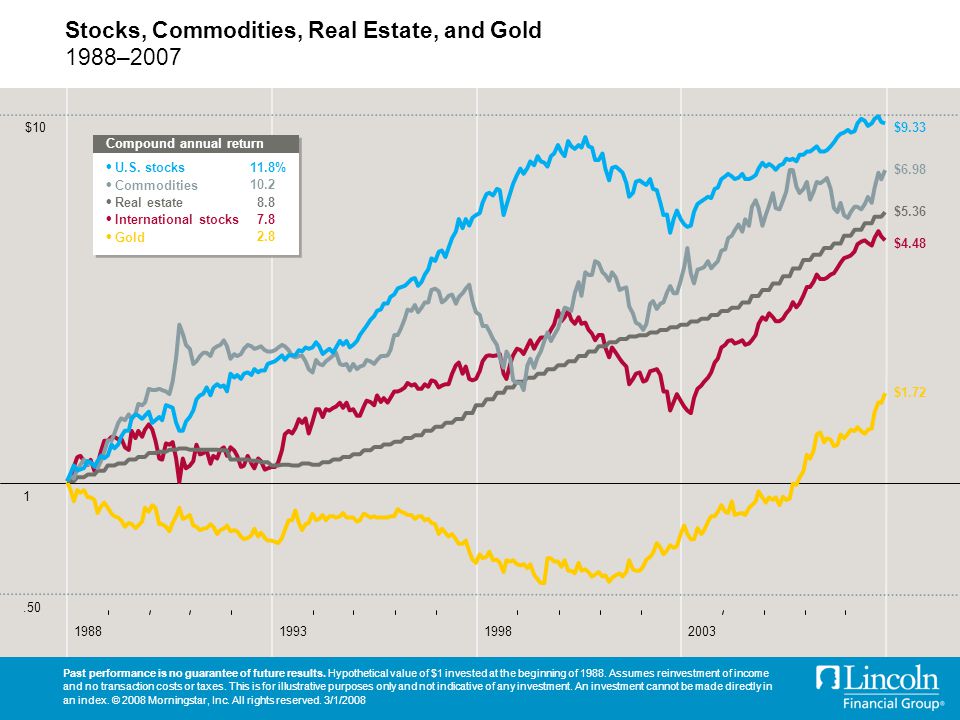 Stocks, Commodities, Real Estate, and Gold 1988–2007 Past performance is no guarantee of future results.