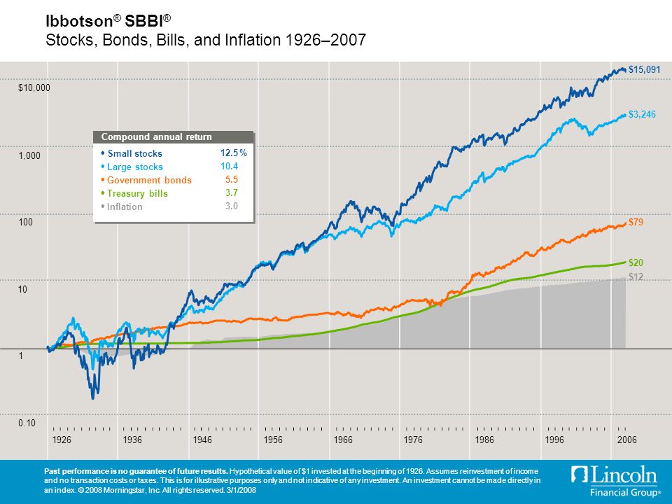 Ibbotson ® SBBI ® Stocks, Bonds, Bills, and Inflation 1926–2007 Past performance is no guarantee of future results.