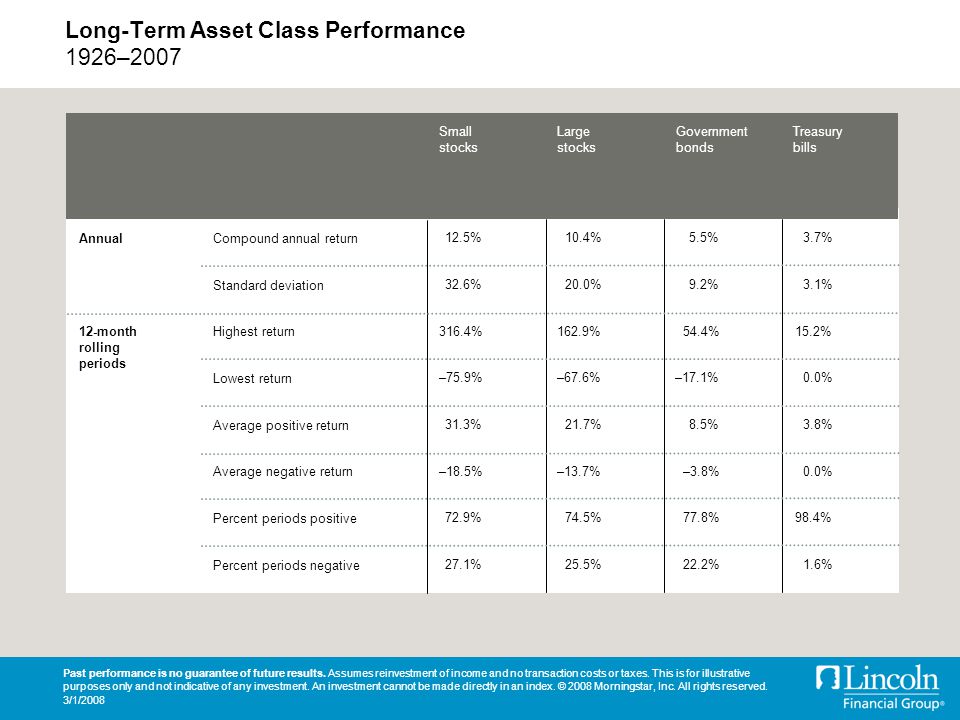 Long-Term Asset Class Performance 1926–2007 Past performance is no guarantee of future results.