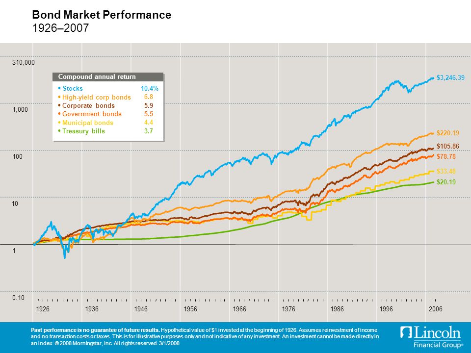 Bond Market Performance 1926–2007 Past performance is no guarantee of future results.