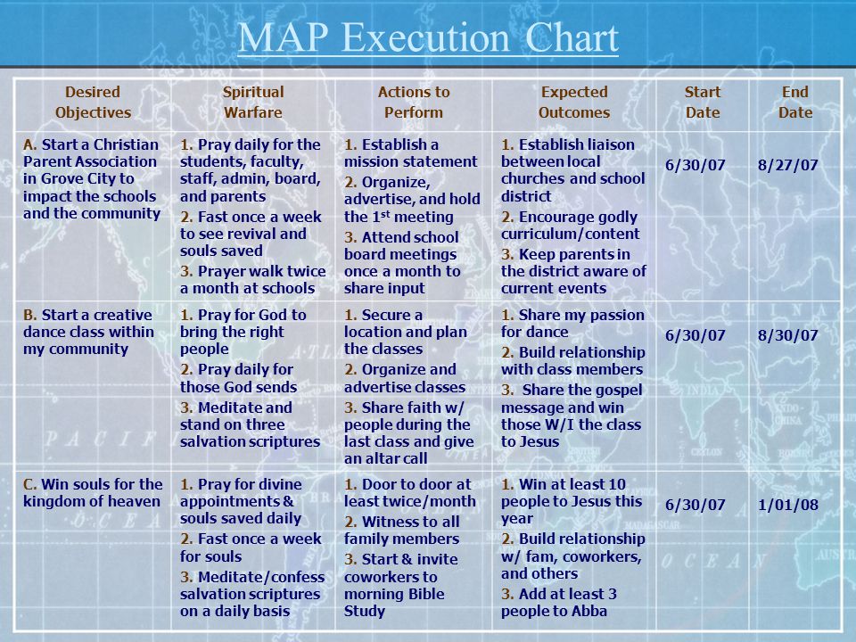 MAP Execution Chart Desired Objectives Spiritual Warfare Actions to Perform Expected Outcomes Start Date End Date A.