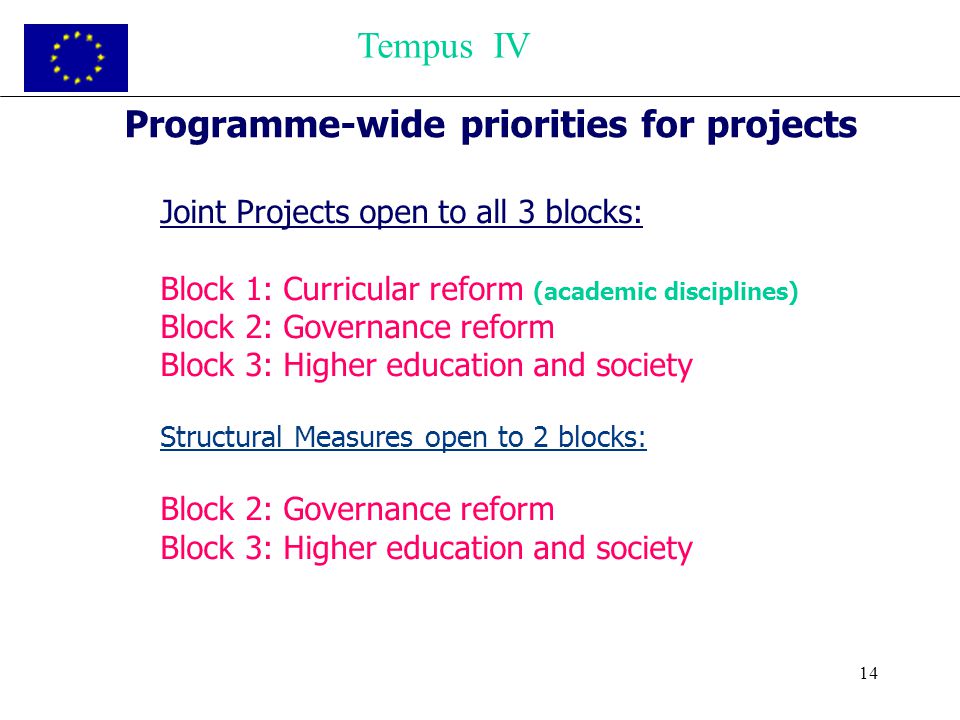 14 Joint Projects open to all 3 blocks: Block 1: Curricular reform (academic disciplines) Block 2: Governance reform Block 3: Higher education and society Structural Measures open to 2 blocks: Block 2: Governance reform Block 3: Higher education and society Tempus IV Programme-wide priorities for projects