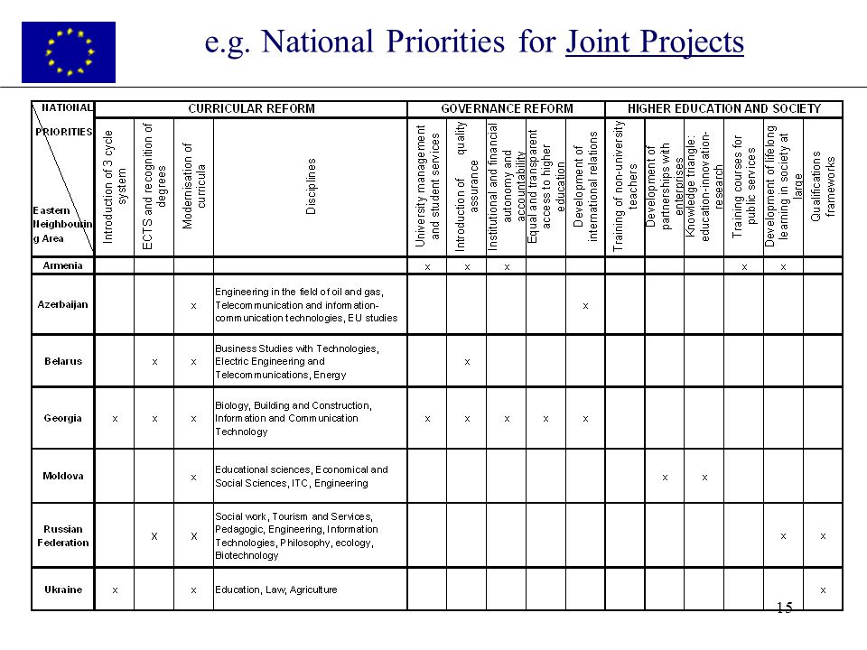 15 e.g. National Priorities for Joint Projects