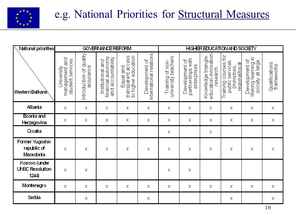 16 e.g. National Priorities for Structural Measures