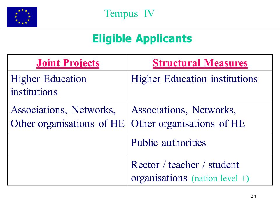24 Eligible Applicants Tempus IV Joint ProjectsStructural Measures Higher Education institutions Associations, Networks, Other organisations of HE Associations, Networks, Other organisations of HE Public authorities Rector / teacher / student organisations (nation level +)