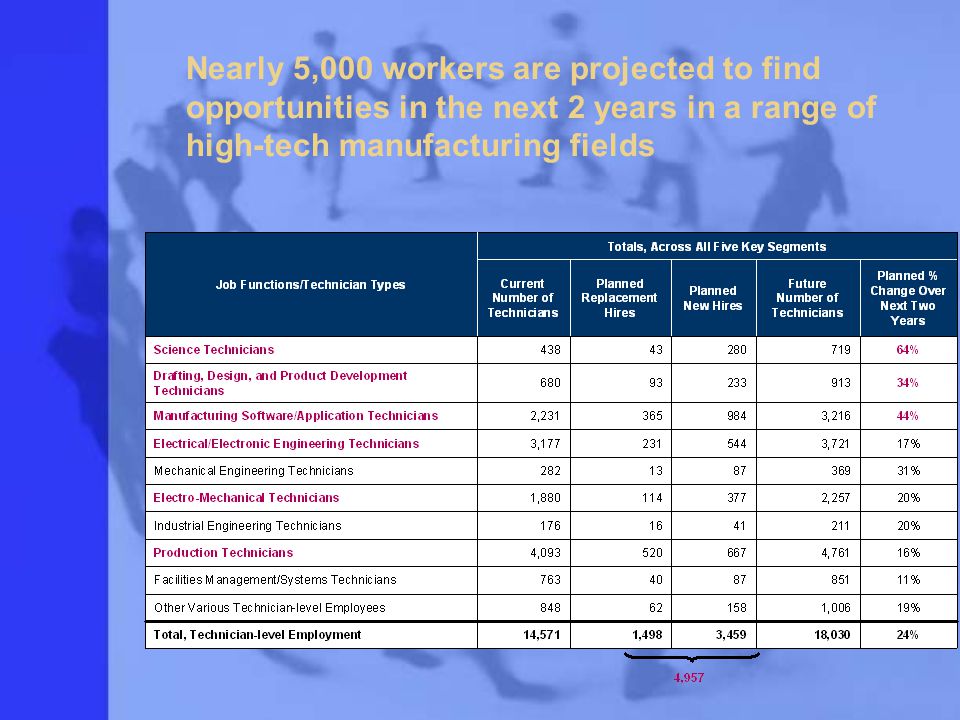 Nearly 5,000 workers are projected to find opportunities in the next 2 years in a range of high-tech manufacturing fields