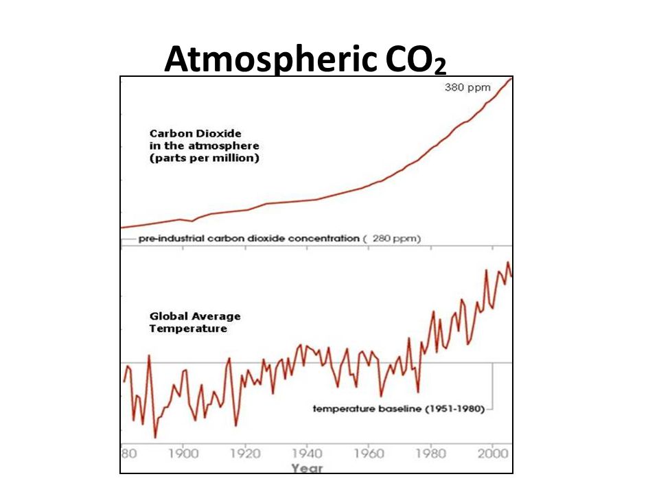 Atmospheric CO 2