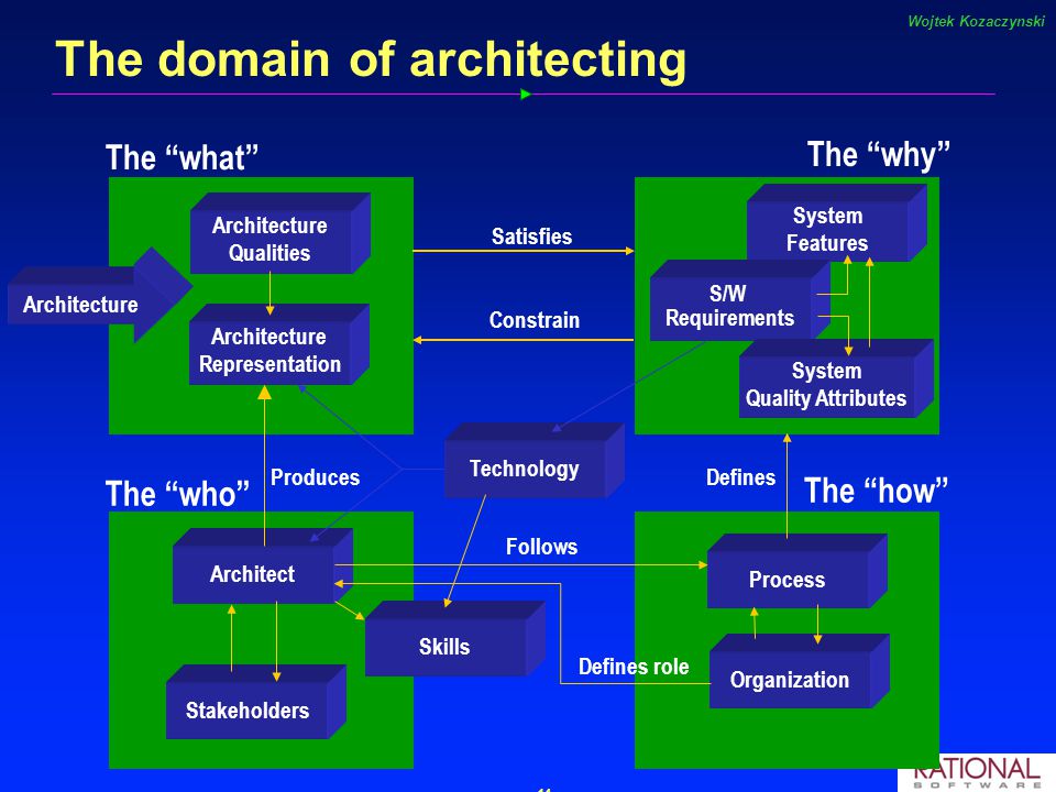 Software Architecture and the UML Grady Booch. 2 Architecting a dog ... Software Architecture and the UML Grady Booch. 2 Architecting a dog ...