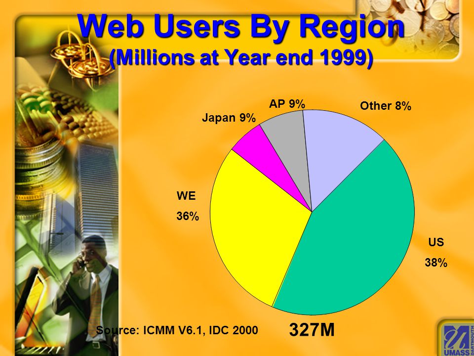 Web Users By Region (Millions at Year end 1999) US 38% Japan 9% AP 9% WE 36% Other 8% 327M Source: ICMM V6.1, IDC 2000