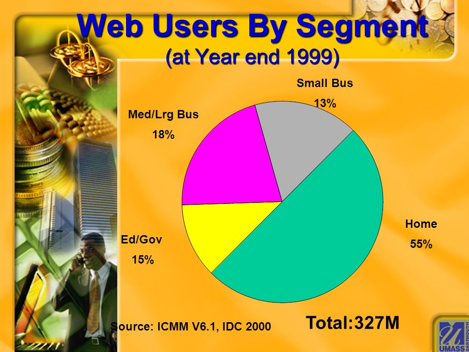 Web Users By Segment (at Year end 1999) Home 55% Med/Lrg Bus 18% Small Bus 13% Ed/Gov 15% Total:327M Source: ICMM V6.1, IDC 2000