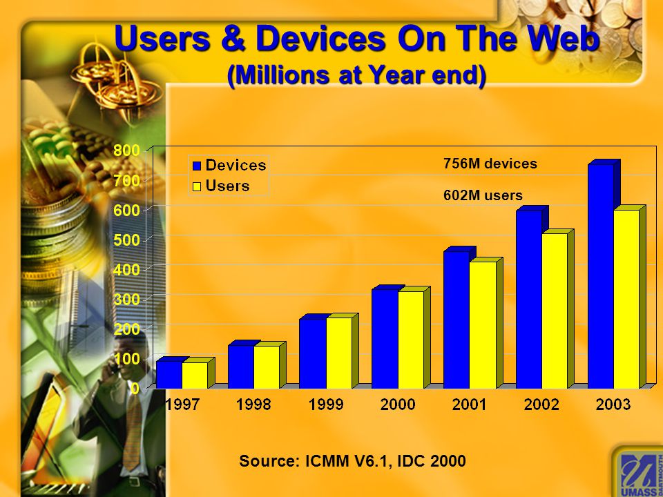 Users & Devices On The Web (Millions at Year end) 756M devices 602M users Source: ICMM V6.1, IDC 2000