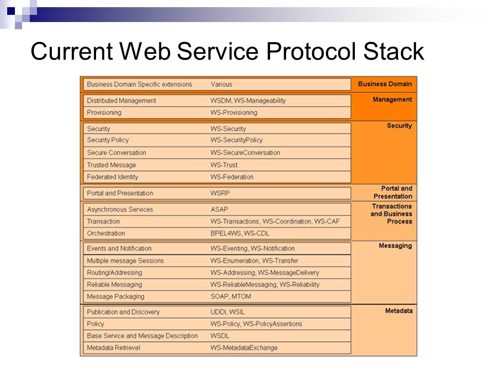 Current Web Service Protocol Stack