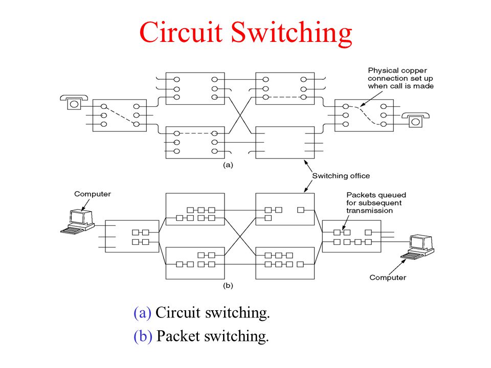 Circuit Switching (a) Circuit switching. (b) Packet switching.