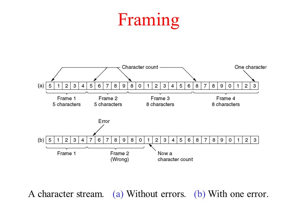 Framing A character stream. (a) Without errors. (b) With one error.