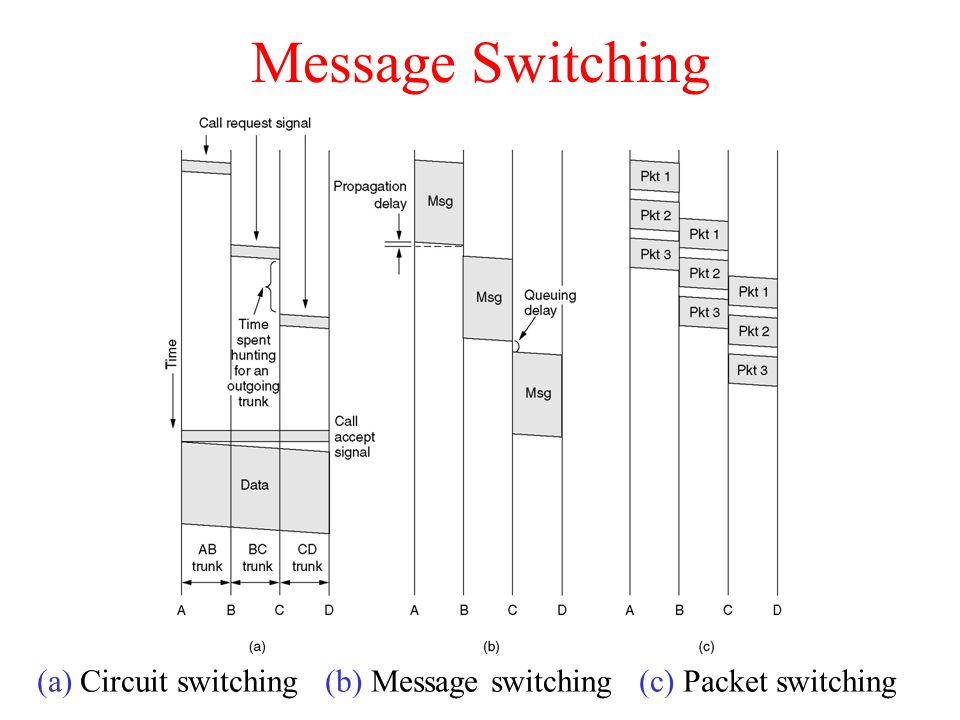 Message Switching (a) Circuit switching (b) Message switching (c) Packet switching