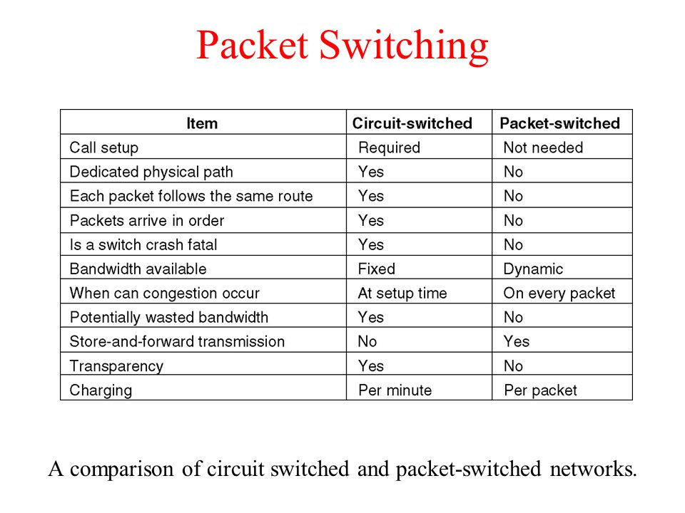 Packet Switching A comparison of circuit switched and packet-switched networks.