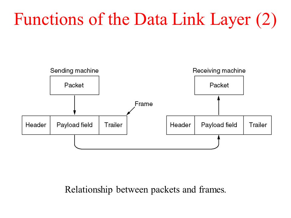 Functions of the Data Link Layer (2) Relationship between packets and frames.