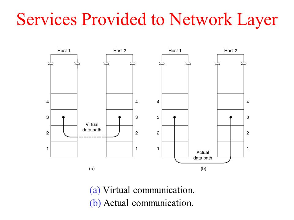 Services Provided to Network Layer (a) Virtual communication. (b) Actual communication.