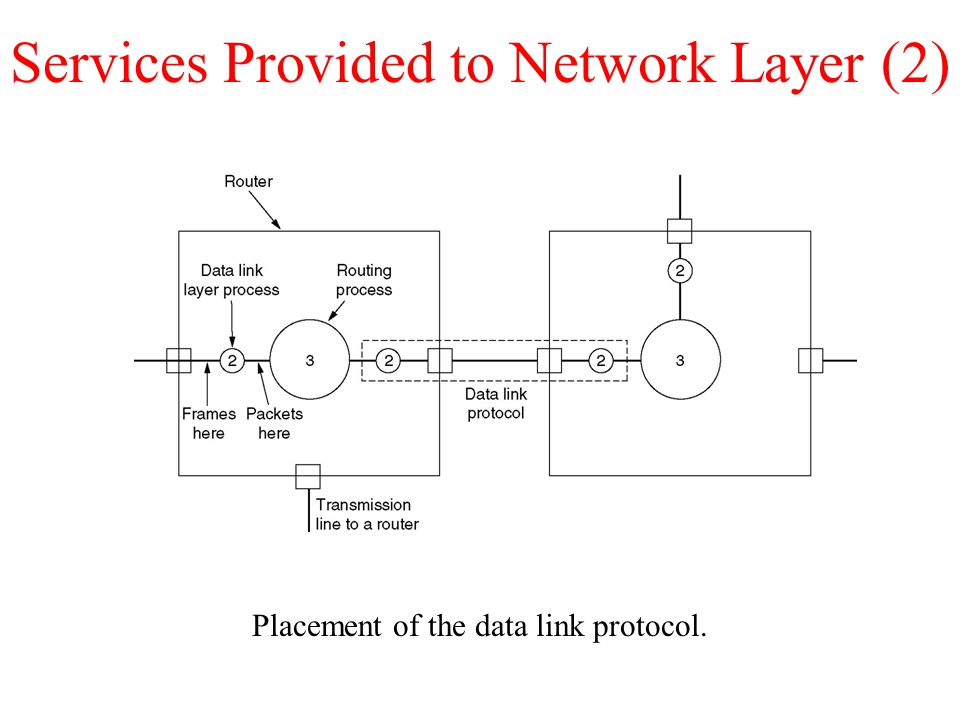 Services Provided to Network Layer (2) Placement of the data link protocol.