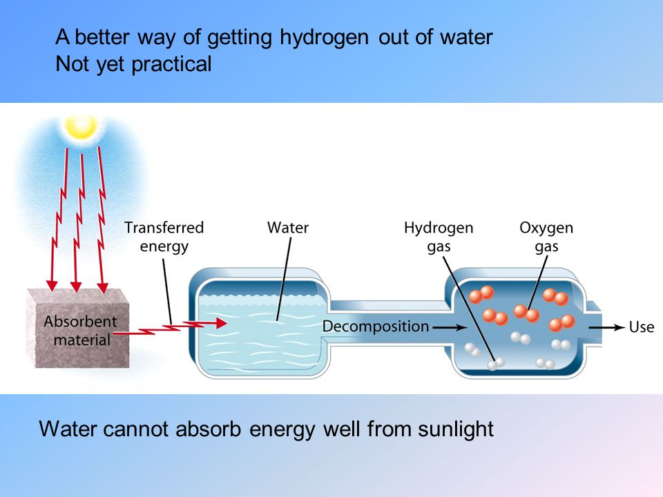 A better way of getting hydrogen out of water Not yet practical Water cannot absorb energy well from sunlight