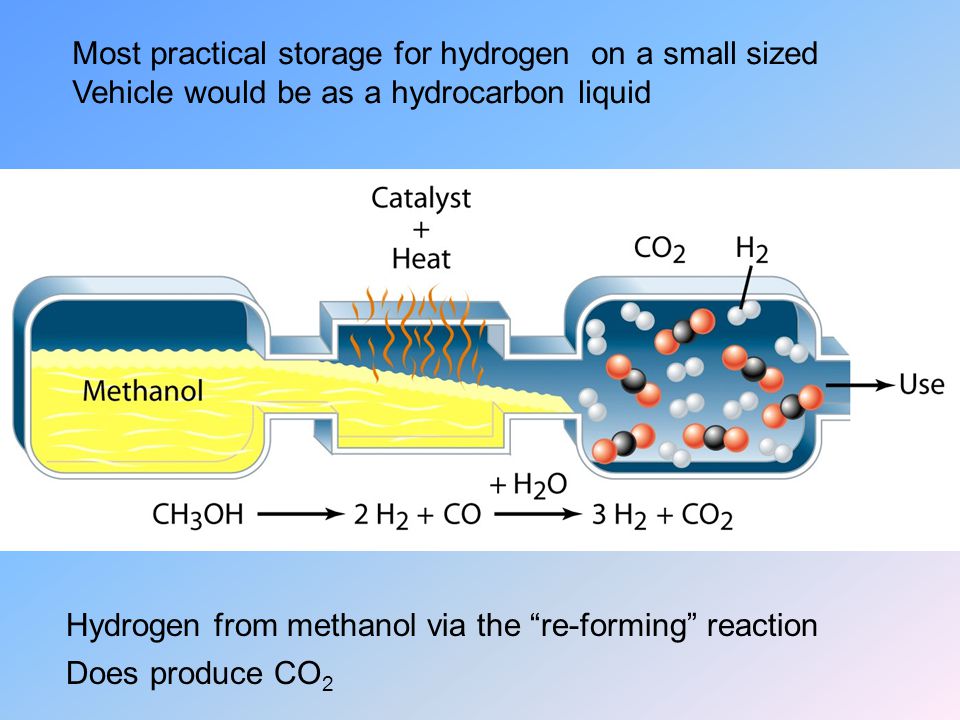 Hydrogen from methanol via the re-forming reaction Most practical storage for hydrogen on a small sized Vehicle would be as a hydrocarbon liquid Does produce CO 2
