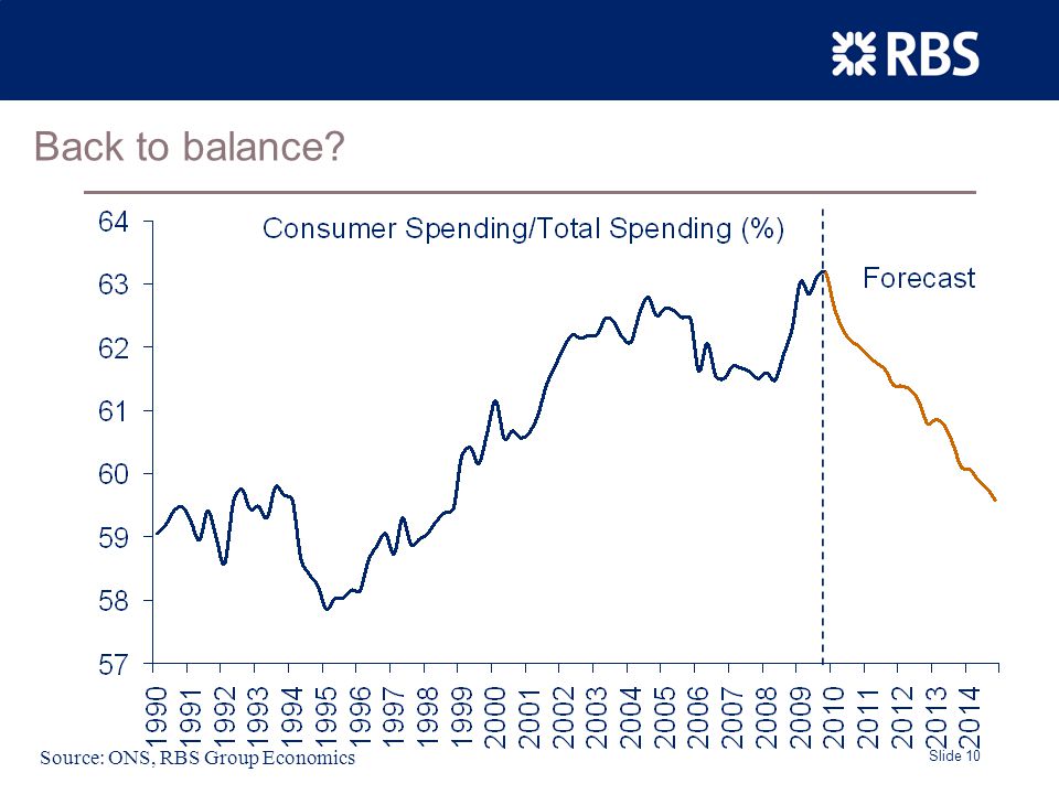 Slide 10 Back to balance Source: ONS, RBS Group Economics