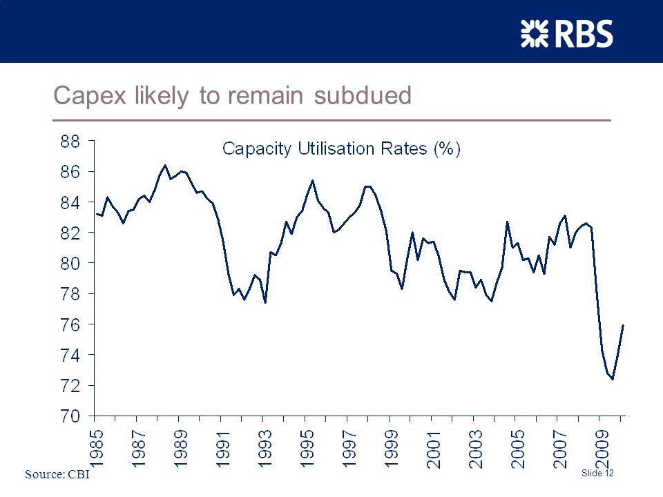 Slide 12 Capex likely to remain subdued Source: CBI