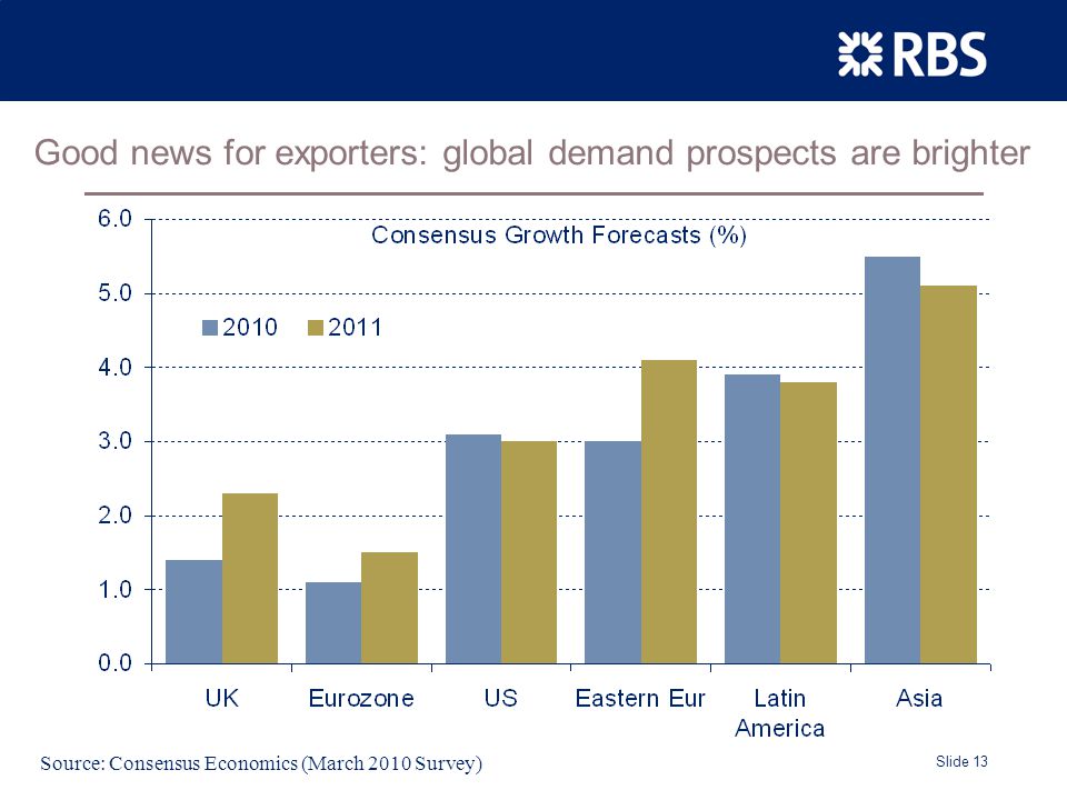 Slide 13 Good news for exporters: global demand prospects are brighter Source: Consensus Economics (March 2010 Survey)