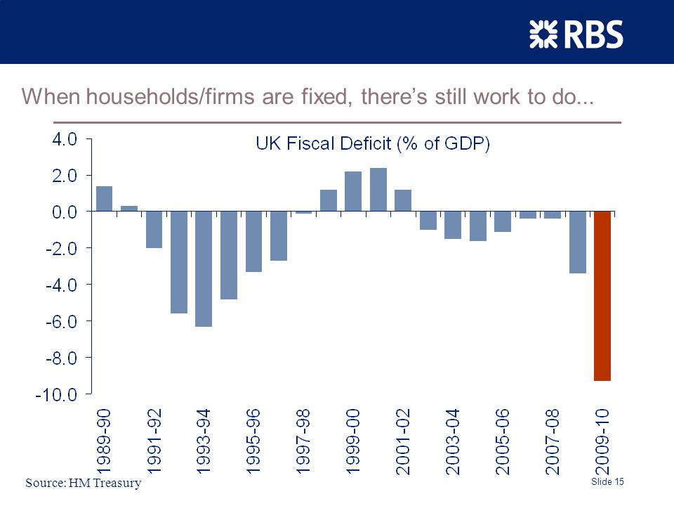 Slide 15 When households/firms are fixed, there’s still work to do... Source: HM Treasury