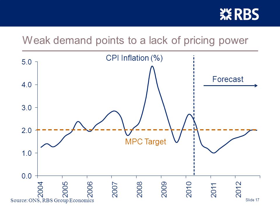 Slide 17 Weak demand points to a lack of pricing power CPI Inflation (%) Forecast MPC Target Source: ONS, RBS Group Economics