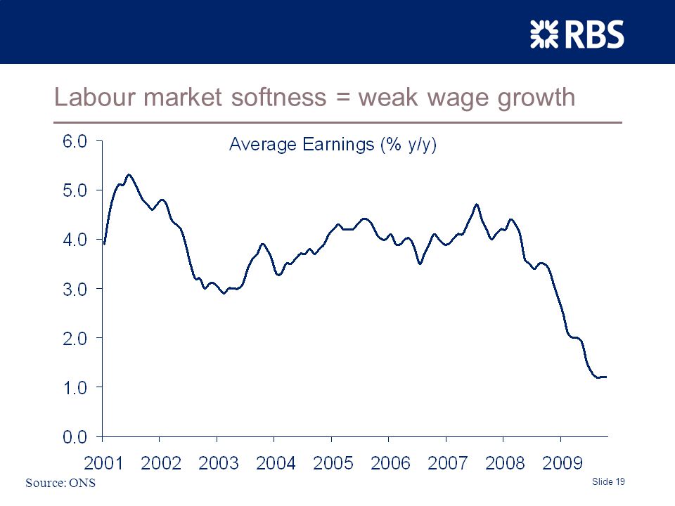 Slide 19 Labour market softness = weak wage growth Source: ONS