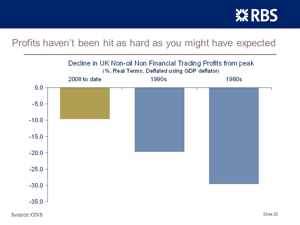 Slide 20 Profits haven’t been hit as hard as you might have expected Source: ONS