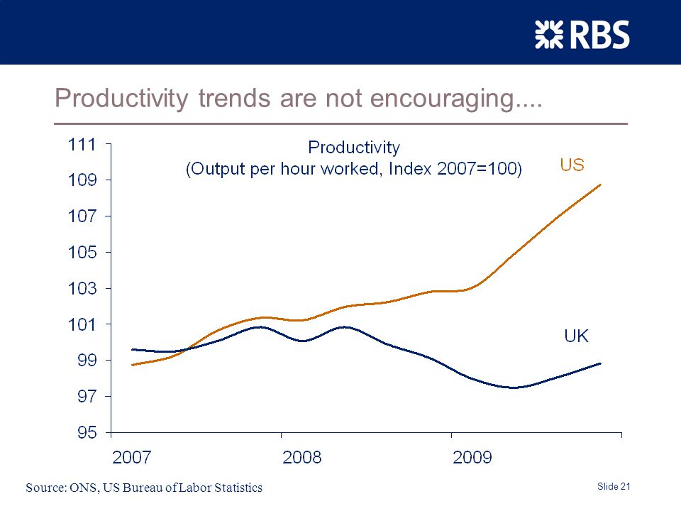 Slide 21 Productivity trends are not encouraging.... Source: ONS, US Bureau of Labor Statistics