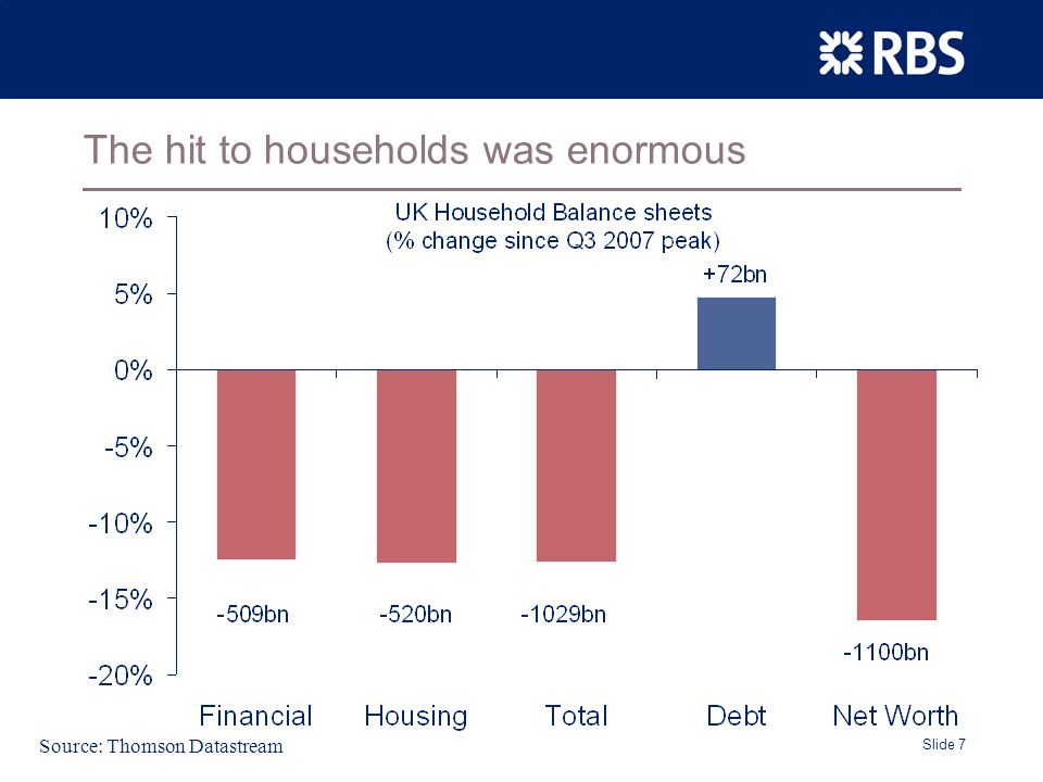Slide 7 The hit to households was enormous Source: Thomson Datastream