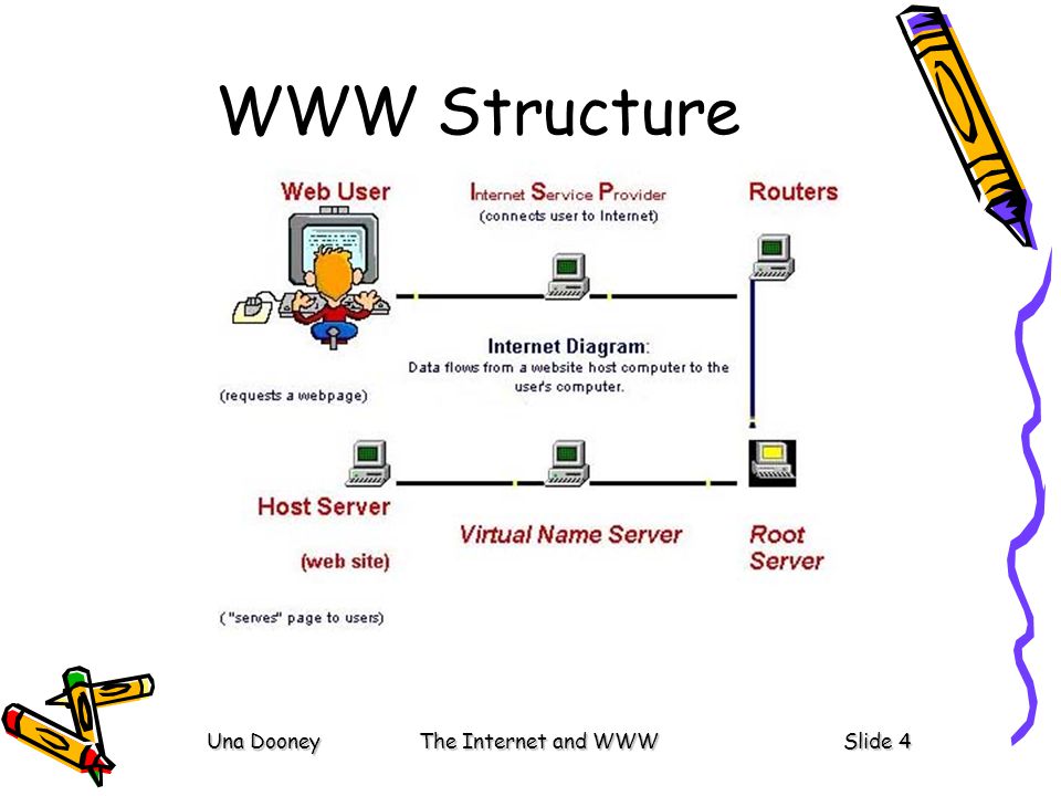 Una DooneyThe Internet and WWWSlide 4 WWW Structure