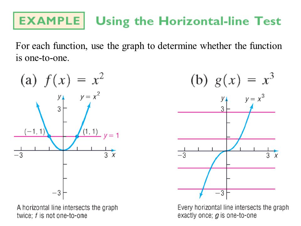 For each function, use the graph to determine whether the function is one-to-one.