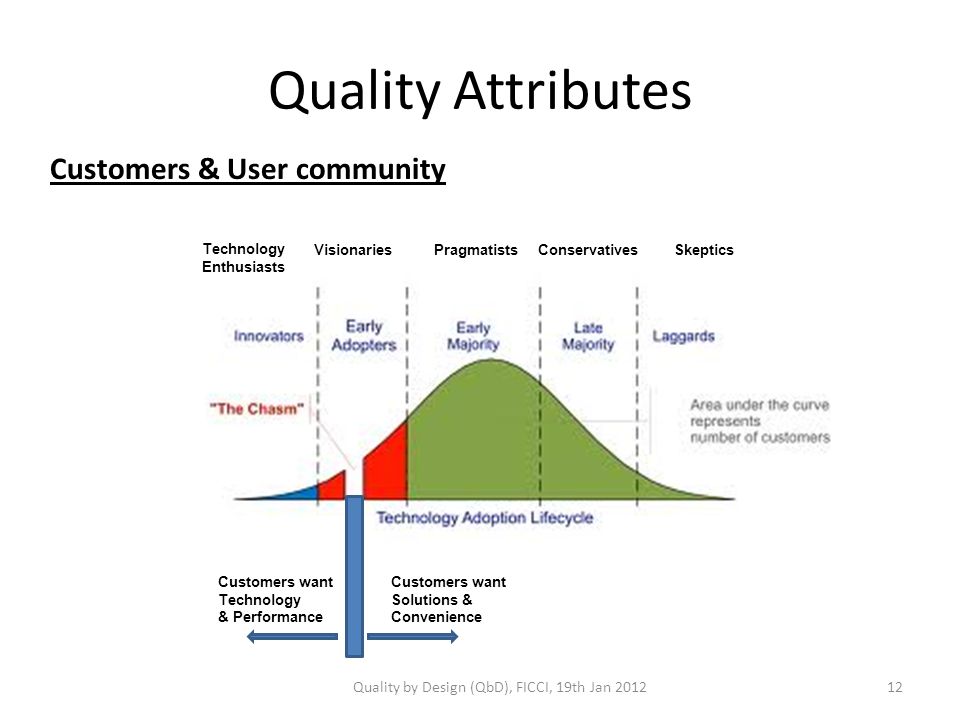 Quality Attributes Technology Enthusiasts VisionariesPragmatistsConservativesSkeptics Customers want Technology & Performance Customers want Solutions & Convenience Customers & User community Quality by Design (QbD), FICCI, 19th Jan