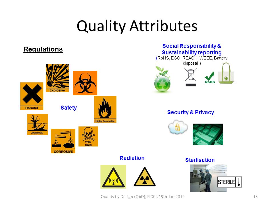 Quality Attributes Safety Social Responsibility & Sustainability reporting (RoHS, ECO, REACH, WEEE, Battery disposal ) Security & Privacy Radiation Regulations Sterlisation Quality by Design (QbD), FICCI, 19th Jan