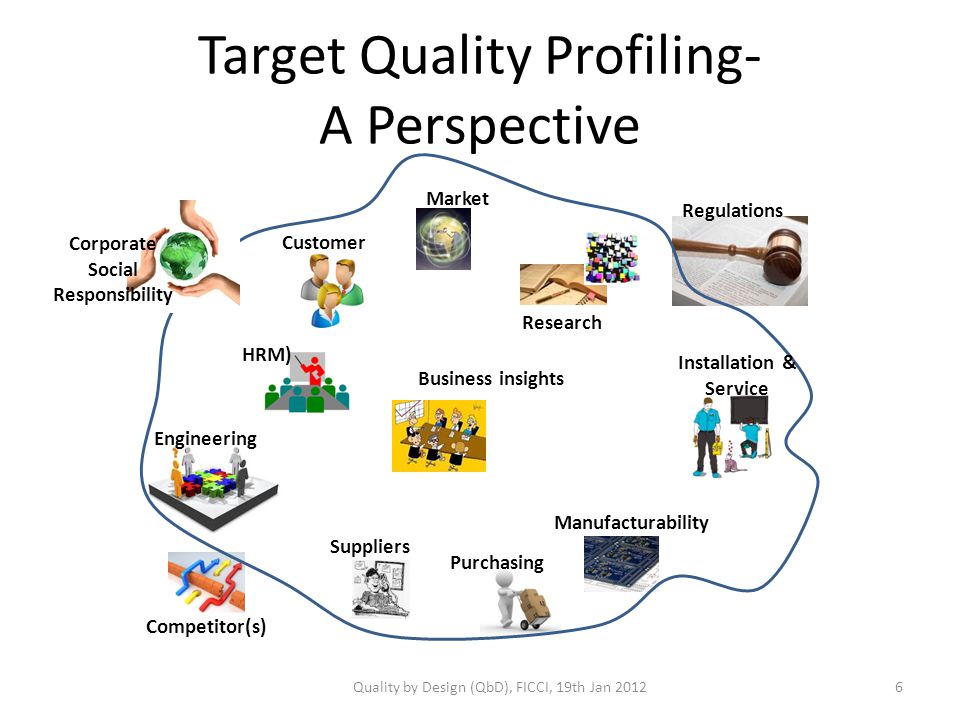 Target Quality Profiling- A Perspective Customer Market Regulations Research Engineering Business insights Manufacturability Installation & Service Purchasing Suppliers Competitor(s) Corporate Social Responsibility HRM) Quality by Design (QbD), FICCI, 19th Jan 20126
