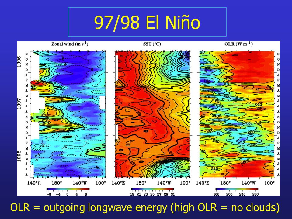 OLR = outgoing longwave energy (high OLR = no clouds) 97/98 El Niño