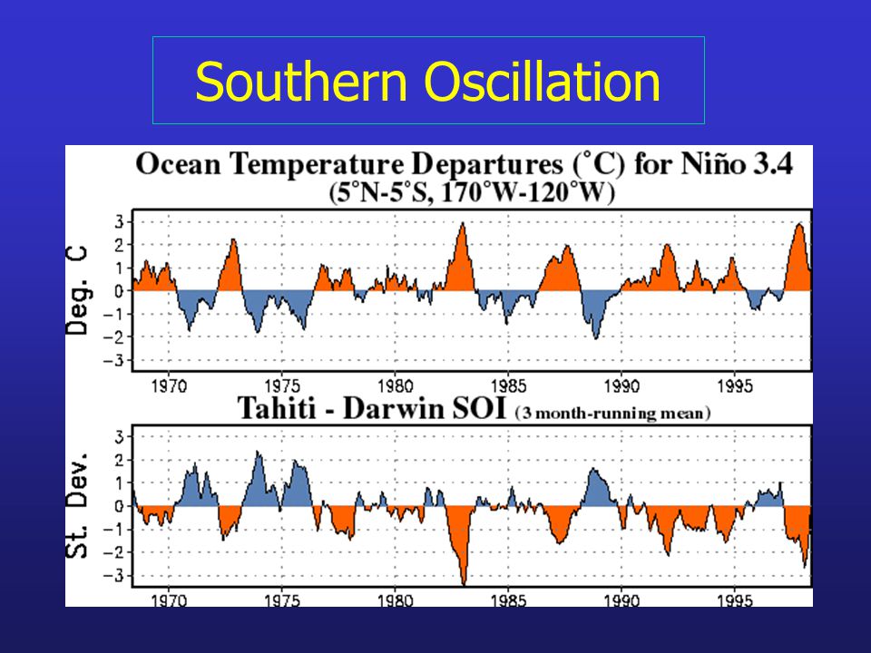 Southern Oscillation