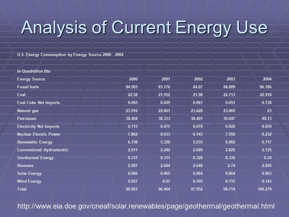Analysis of Current Energy Use U.S.
